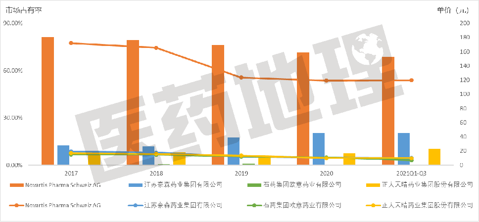 “4+7”后 ，抗肿瘤药市场发生了什么变化？