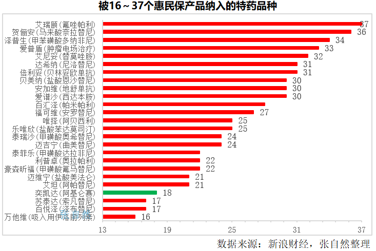 「惠民保」引发热议：保费已达140亿元，纳入百种特药