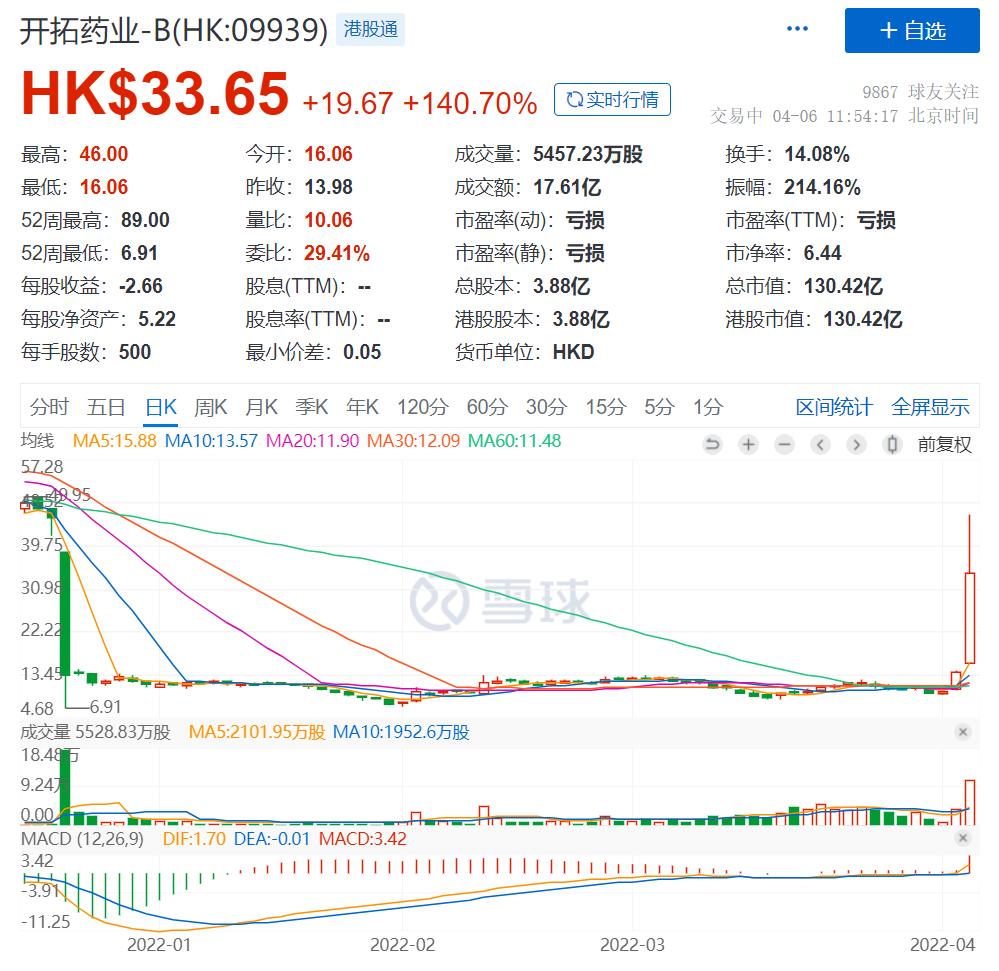 股价翻了2倍！国产新冠口服药这次成了没？（请投上您宝贵的一票）