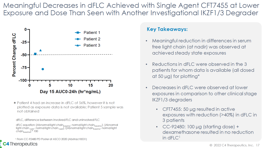 PROTAC：CFT7455安全性堪忧、C4 Therapeutics股价腰斩