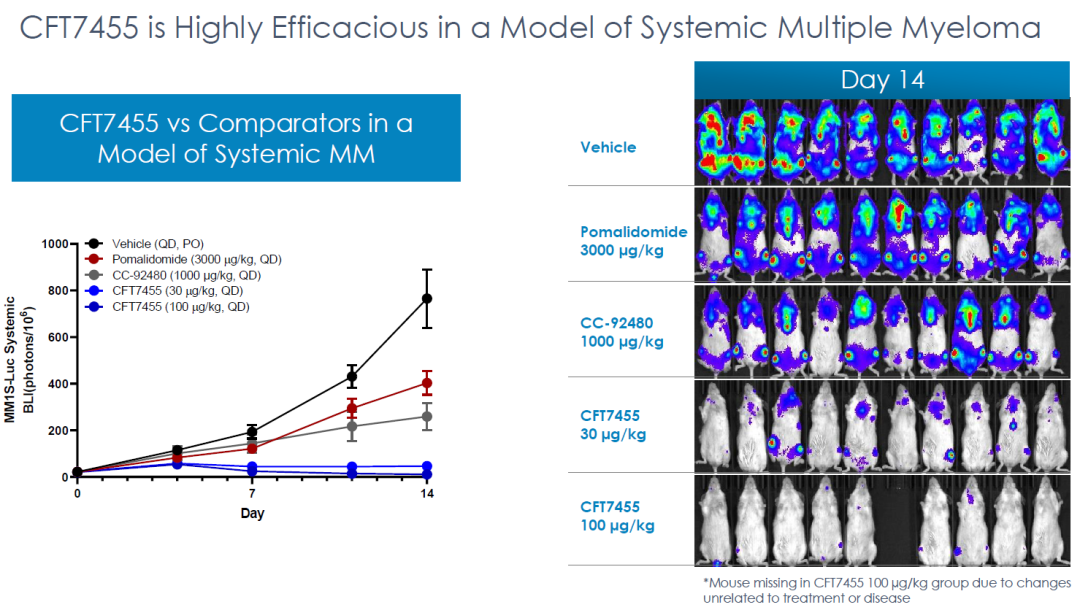 PROTAC：CFT7455安全性堪忧、C4 Therapeutics股价腰斩