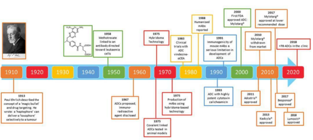 ADC药物创新之路