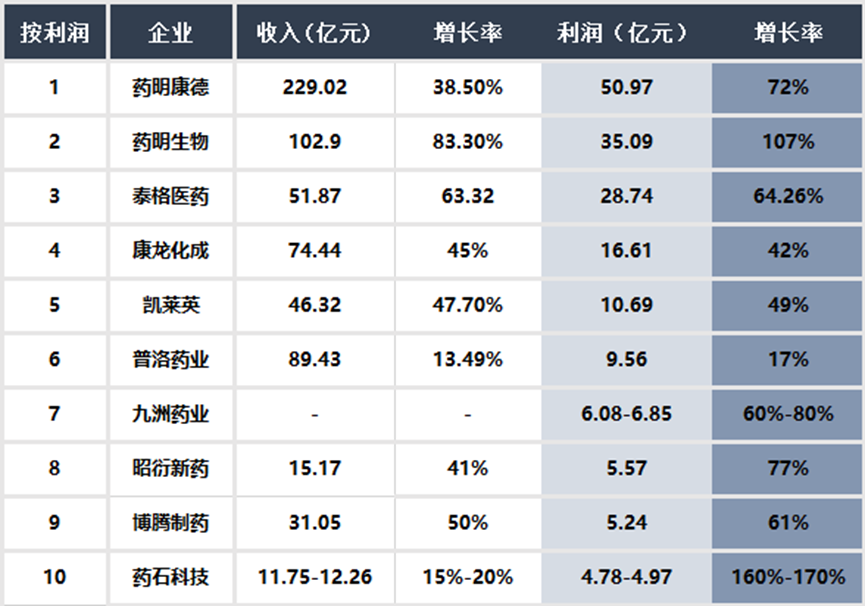 2021国内CRO/CDMO大厂业绩梳理，行业发展趋势