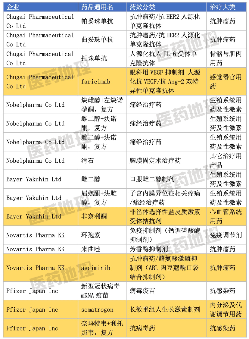 5种全球首批，2022年第一季度PMDA获批新药速览