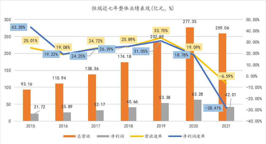 2021年营收、净利双下降，恒瑞的希望在哪里？