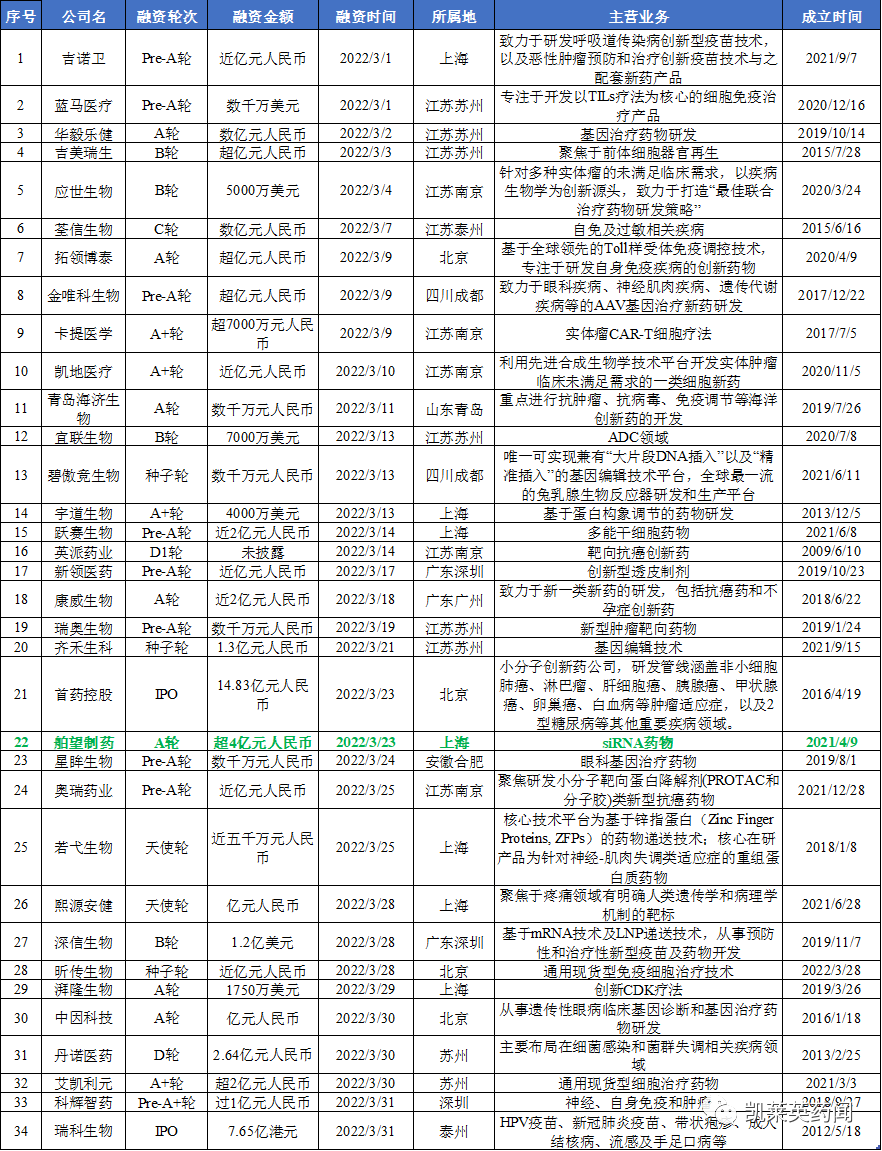 2022年3月创新药领域投融资汇总