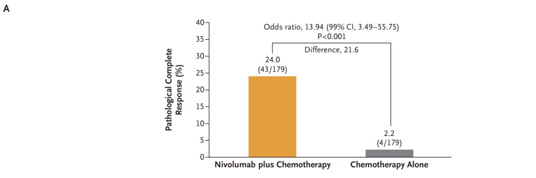 《NEJM》重磅！手术前使用新辅助免疫联合疗法，完全缓解率增加近10倍！中位无事件生存期延长52%！