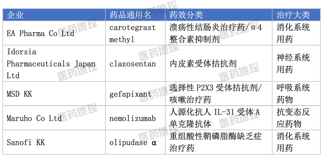 5种全球首批，2022年第一季度PMDA获批新药速览