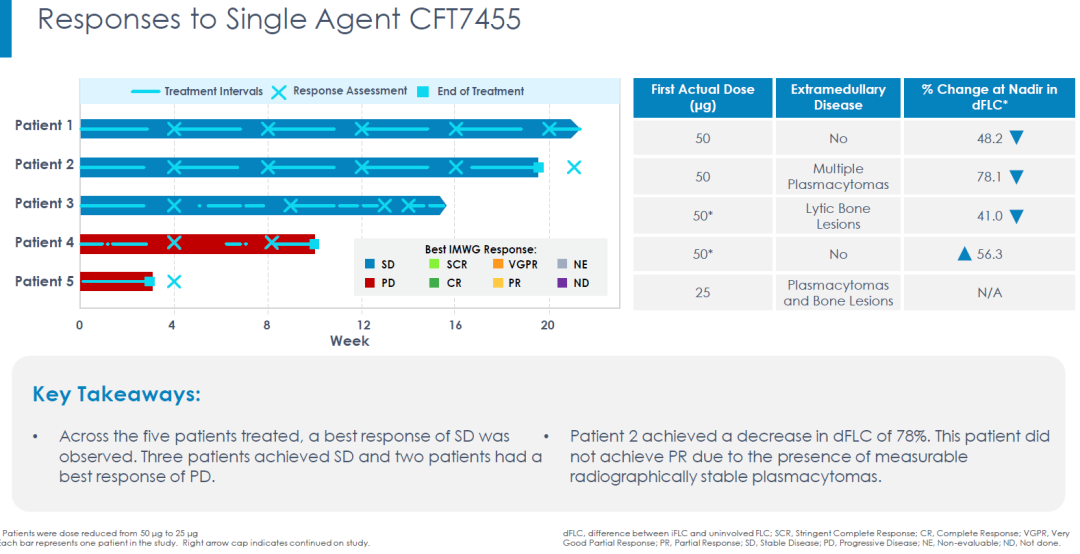 PROTAC：CFT7455安全性堪忧、C4 Therapeutics股价腰斩