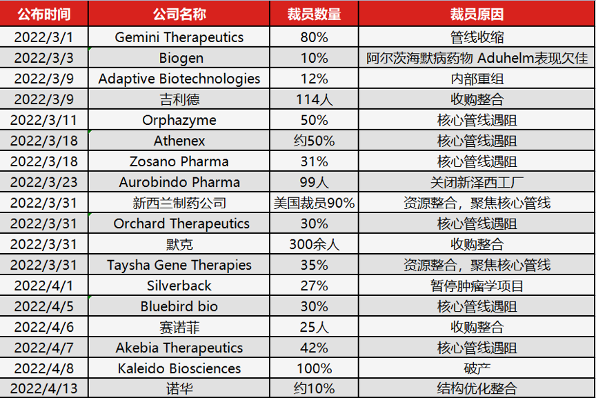 寒冬下的美股Biotech：股价暴跌、临床终止、大幅裁员、破产清算