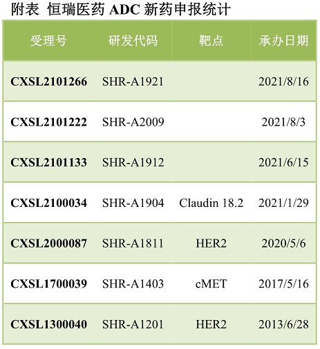 恒瑞医药研发HER3 ADC