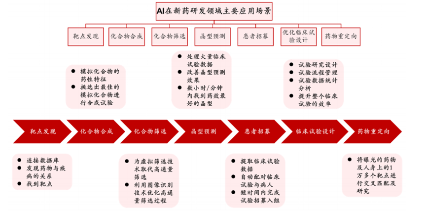 人工智能技术（AI）赋能药物研发应用现状及进展
