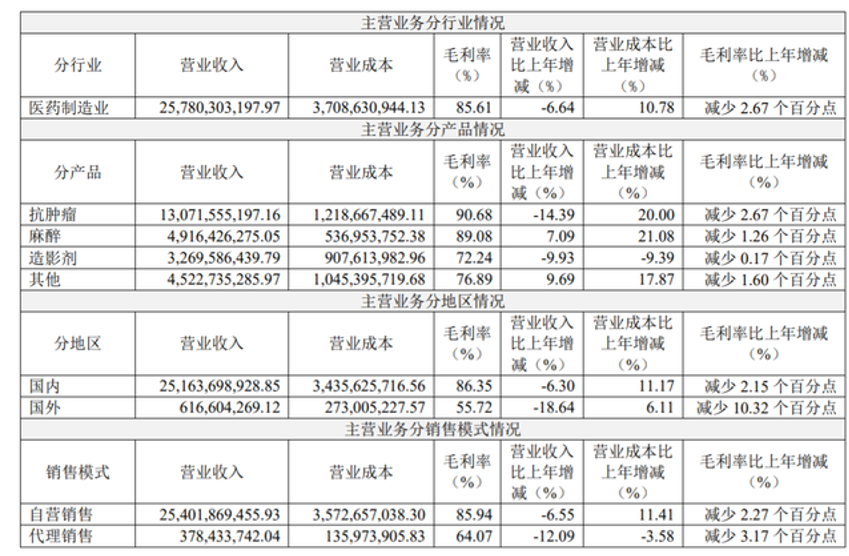 2021年营收、净利双下降，恒瑞的希望在哪里？