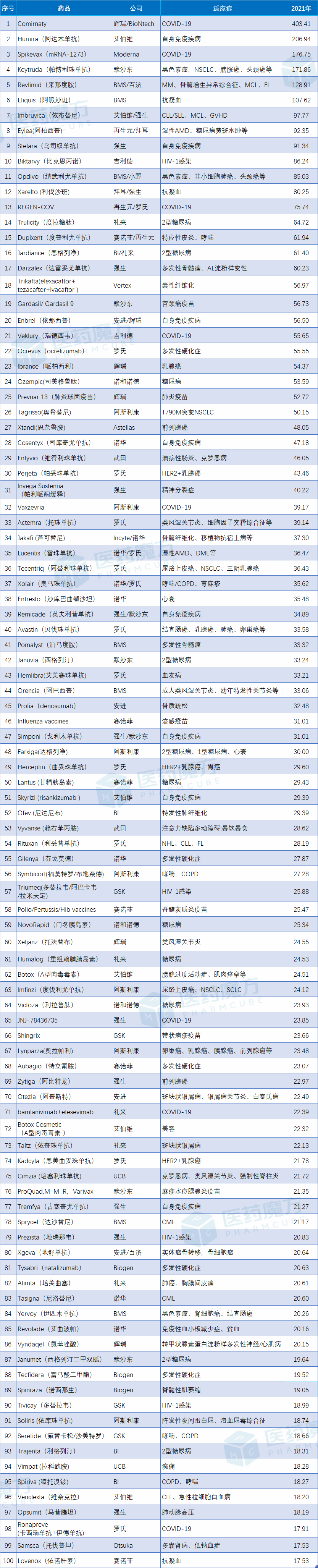 盘点2021年销售额前11个小分子抗肿瘤药物