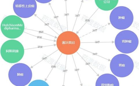 默克c-Met抑制剂在华申报上市，江苏豪森、海和药物多企布局，后来者还有机会吗？