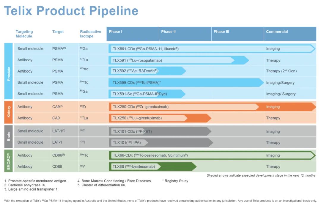 最高2.25 亿美元：礼来与Telix Pharmaceuticals就olaratumab 达成许可协议