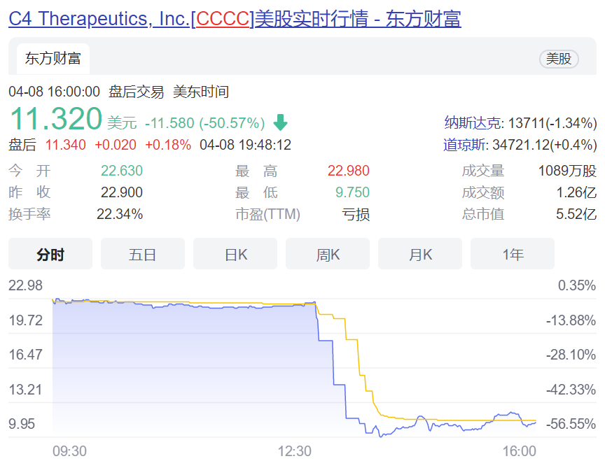 PROTAC：CFT7455安全性堪忧、C4 Therapeutics股价腰斩