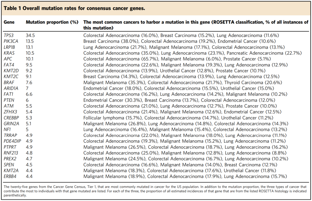 Nature子刊：所有癌症中最常见的基因突变排行榜