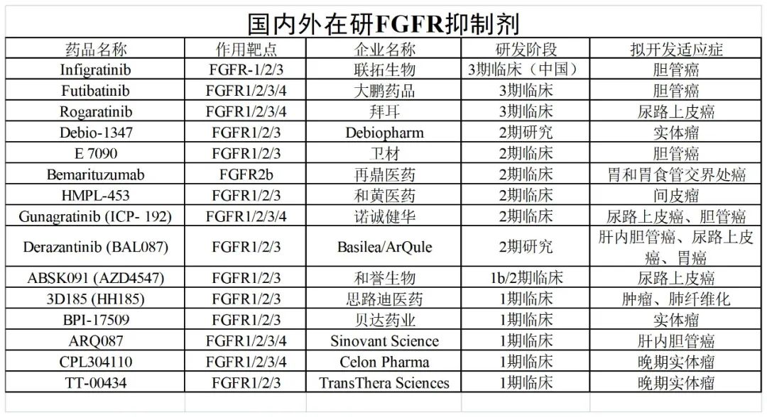 首款获批！FGFR抑制剂竞赛在国内正式打响