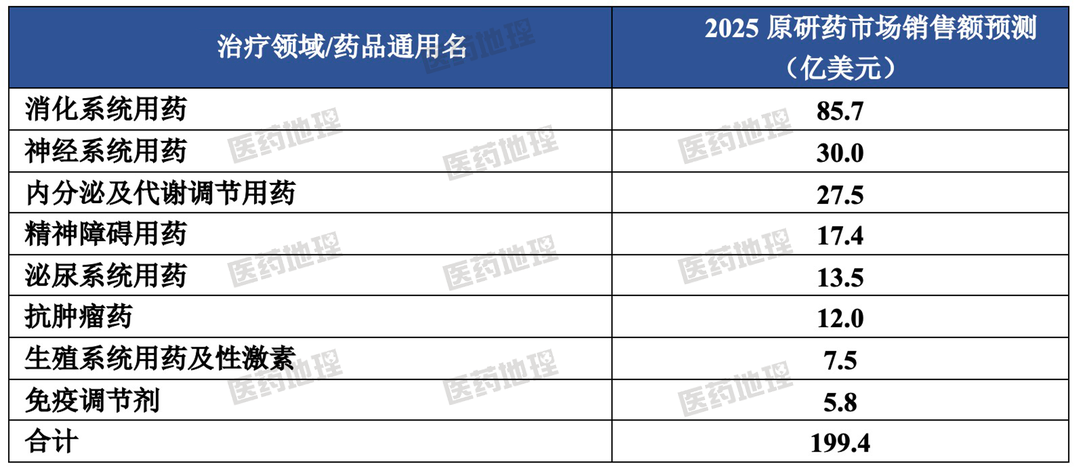 仿制药潜力治疗领域与热门靶点！你pick谁？