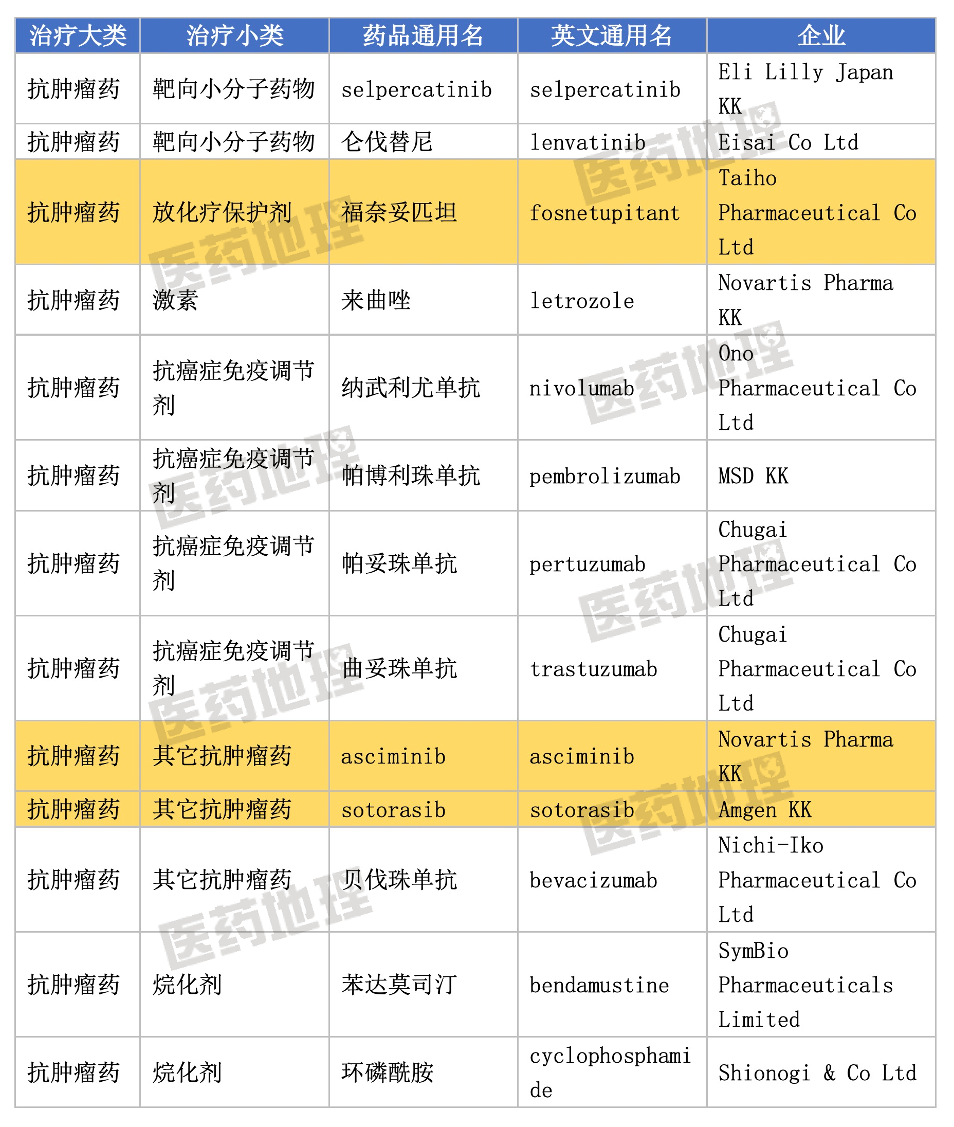 5种全球首批，2022年第一季度PMDA获批新药速览