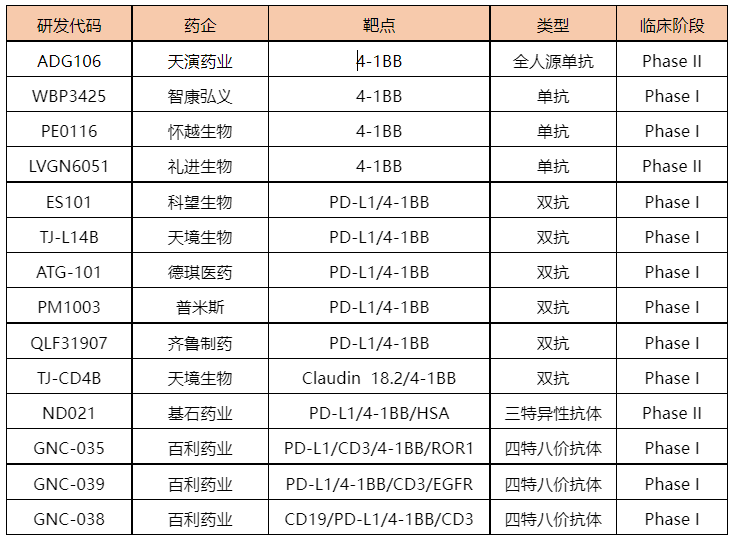 汇总丨4-1BB单/双抗项目进展