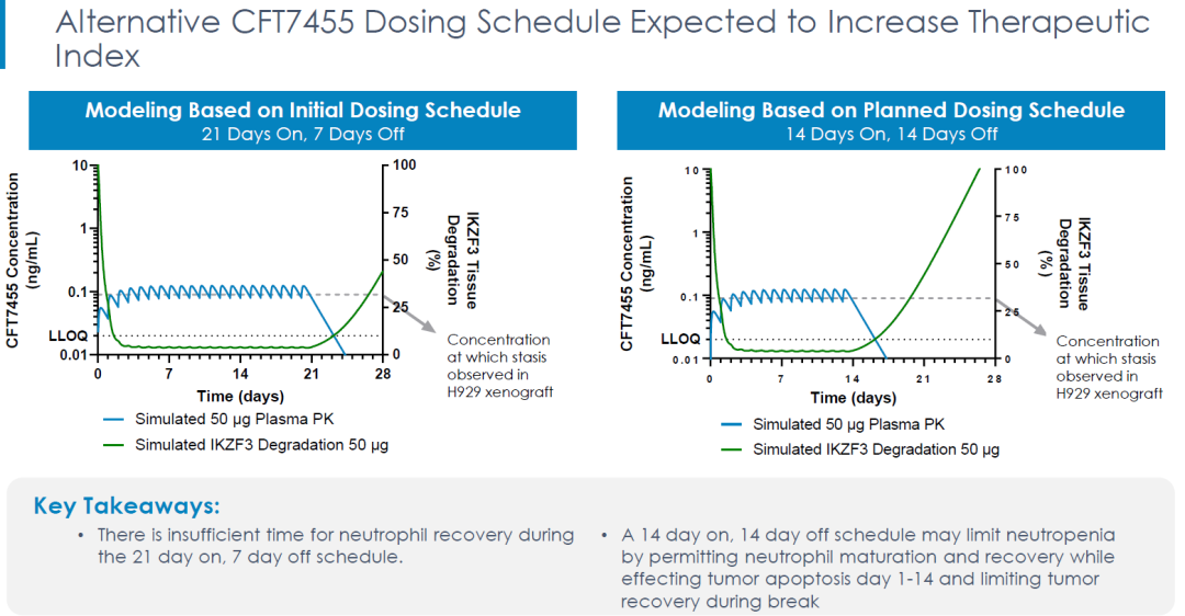 PROTAC：CFT7455安全性堪忧、C4 Therapeutics股价腰斩