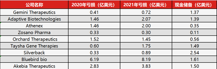 寒冬下的美股Biotech：股价暴跌、临床终止、大幅裁员、破产清算