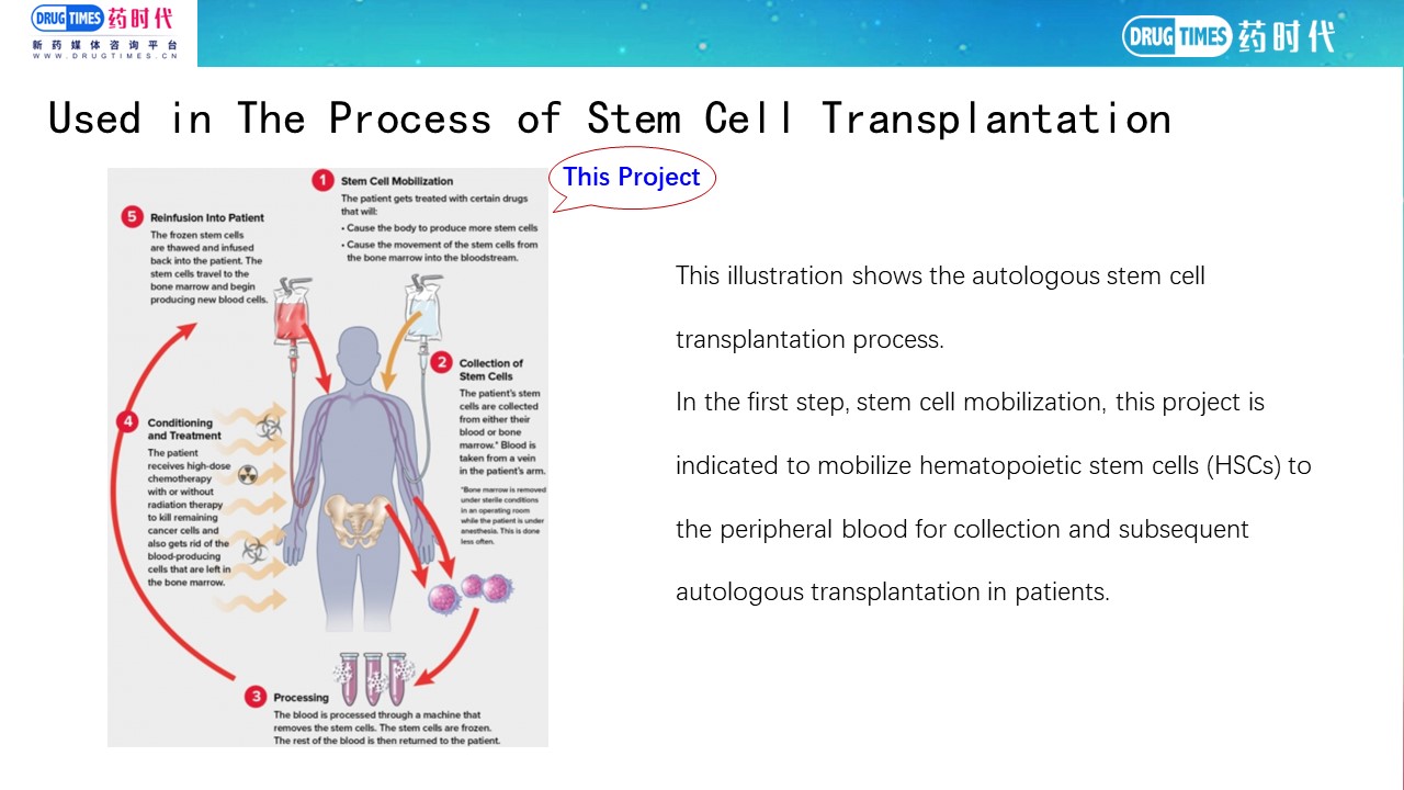 Oncology Project Target for CXCR4