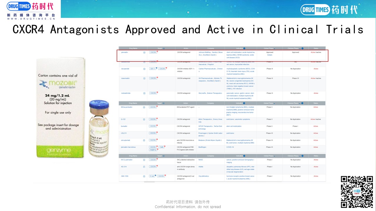 Oncology Project Target for CXCR4