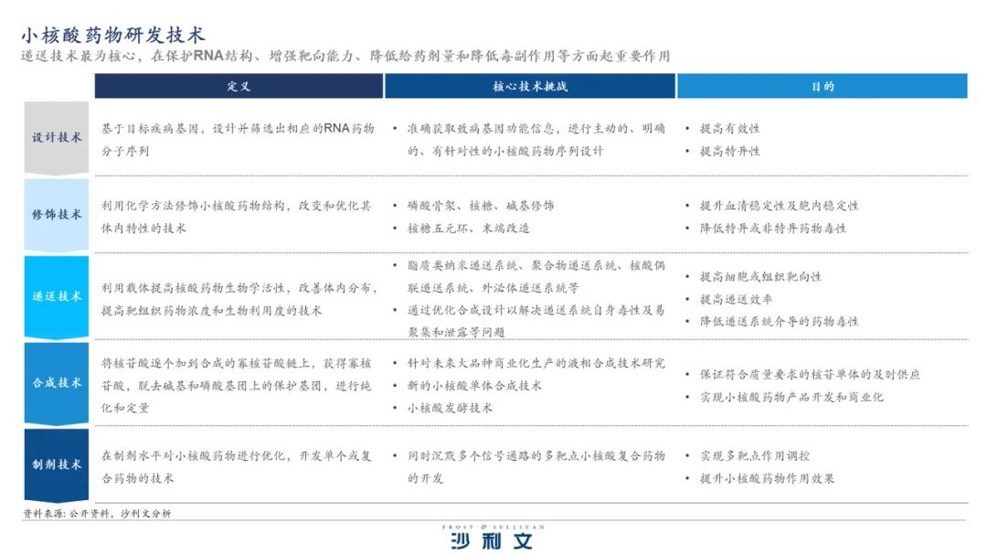 沙利文发布《核酸药物市场产业现状与未来发展研究报告》