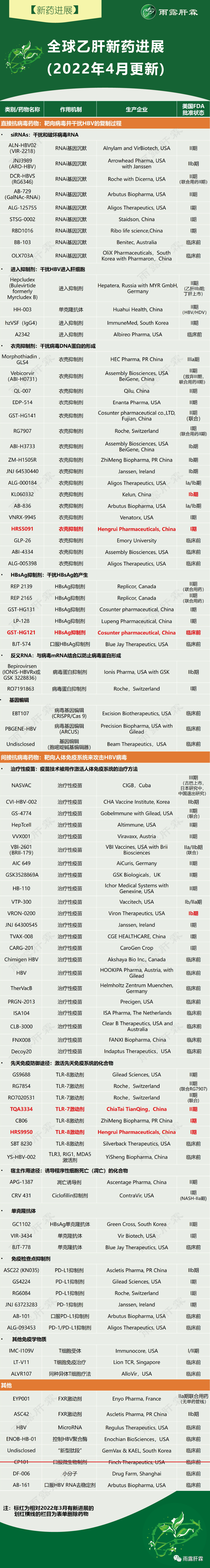 【新药进展】全球乙肝新药进展（更新至2022年4月）