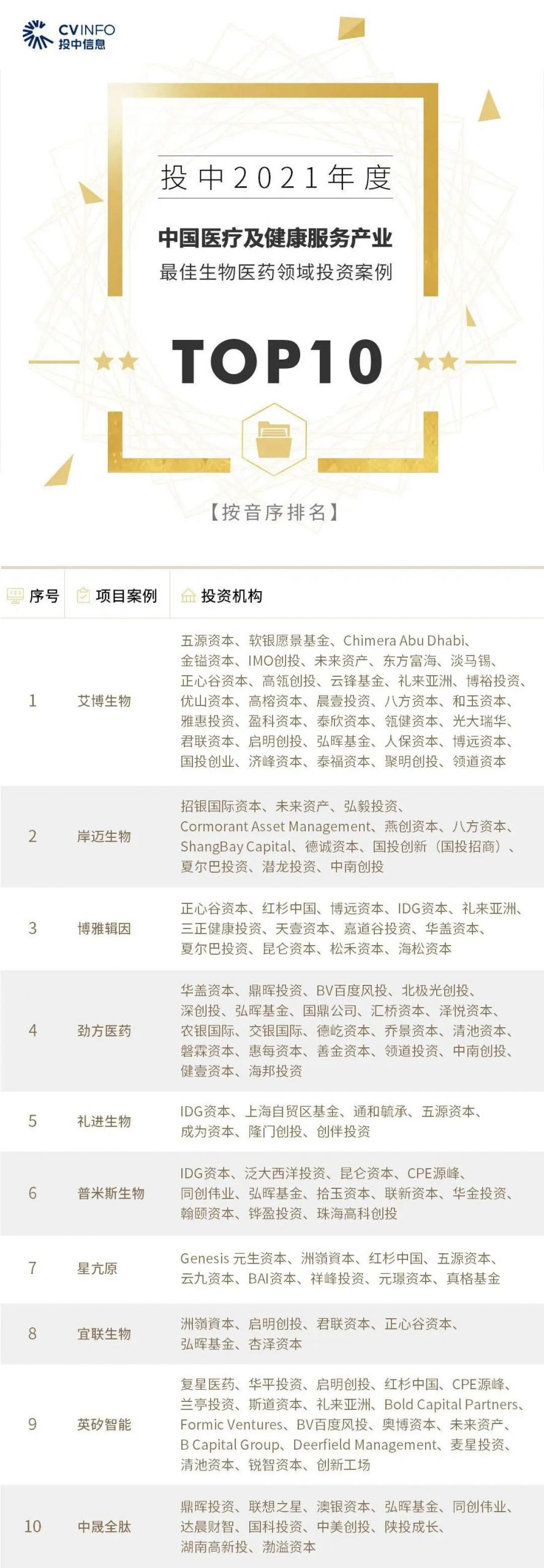 寒冬之下，逆势前行！2021年度中国最佳「生物医药领域投资案例」TOP10出炉，这些公司有何特别之处？