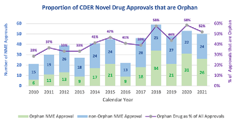 FDA新举措！CDER启动新项目「加速罕见病治疗（ARC）项目」，优先考虑罕见病药物审批和规划