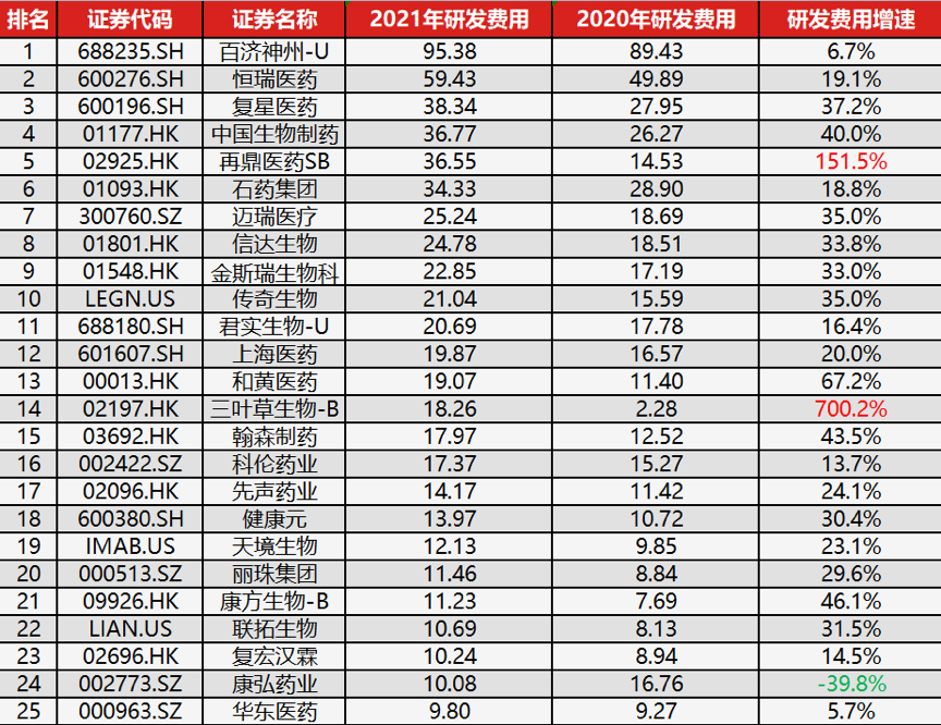 最高95亿、最低3.24亿，中国药企2021年研发百强榜出炉