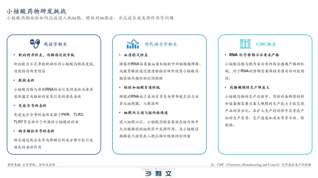 沙利文发布《核酸药物市场产业现状与未来发展研究报告》