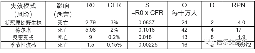 风险评估（FMEA）在新冠疫情中的应用，核酸检测能降低感染风险吗？