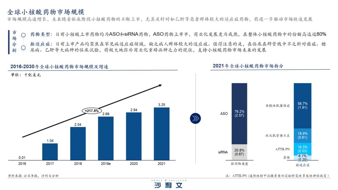 沙利文发布《核酸药物市场产业现状与未来发展研究报告》