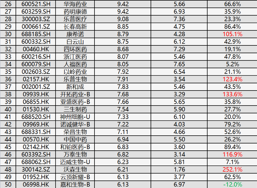 最高95亿、最低3.24亿，中国药企2021年研发百强榜出炉