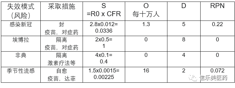 风险评估（FMEA）在新冠疫情中的应用，核酸检测能降低感染风险吗？