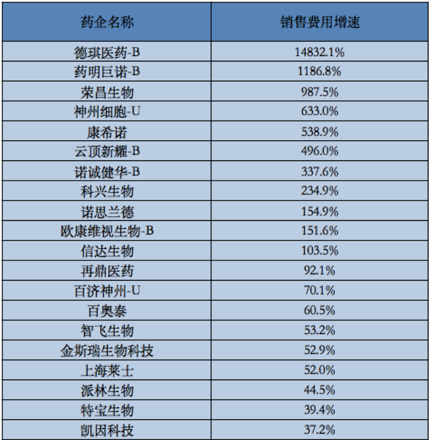 中国药企与海外巨头有怎样的差距？藏在564家中国药企销售费用中的真相