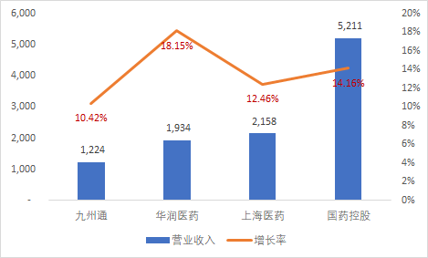 中国超千亿的这几家医药公司