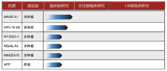 面对CAR-T都束手无策的实体瘤，TCR-T表示毫无压力，中国多家企业已积极布局……