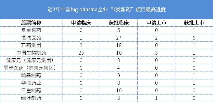 中国创新型big pharma企业仅4家？