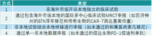 创新药国际化仅剩这2种高成本的方式了