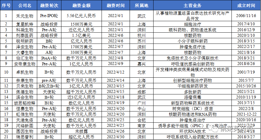 2022年4月创新药领域投融资汇总