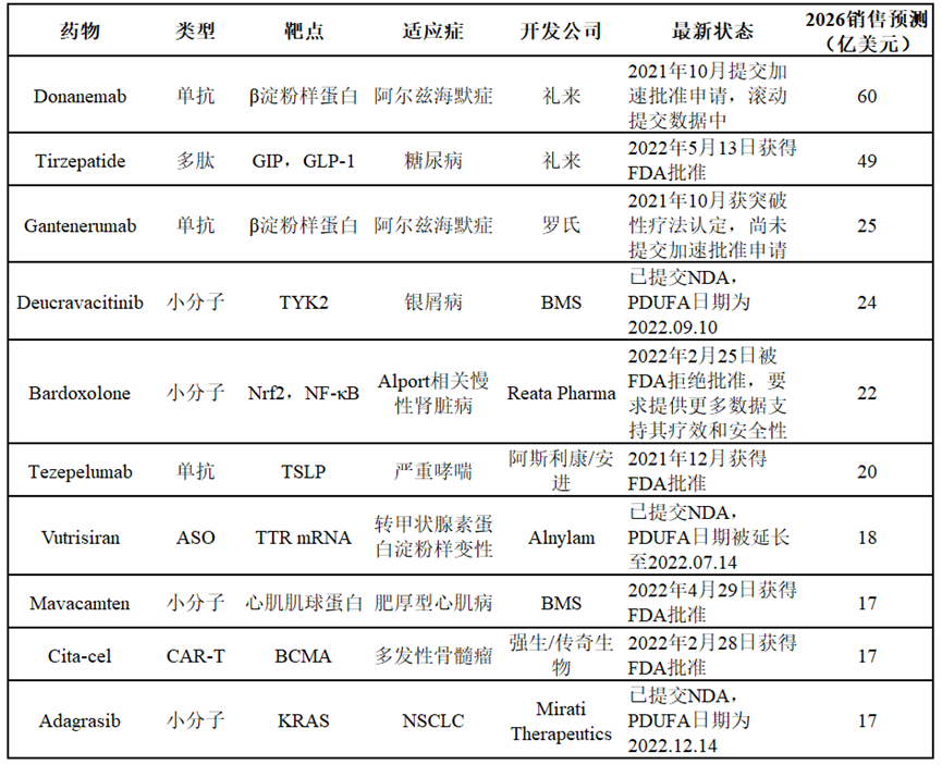 4款已获批！2022十大最期待新药