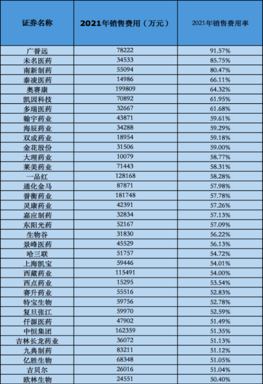 中国药企与海外巨头有怎样的差距？藏在564家中国药企销售费用中的真相