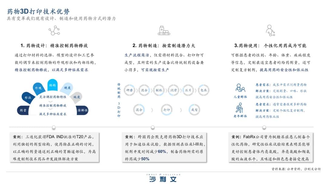 沙利文发布《药物3D打印行业报告》，3D打印技术驱动制药产业范式跃迁