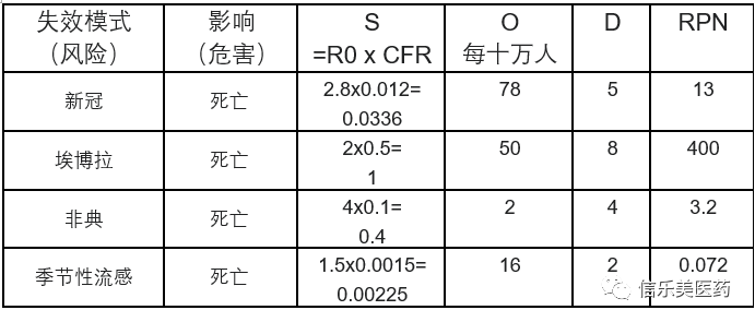 风险评估（FMEA）在新冠疫情中的应用，核酸检测能降低感染风险吗？